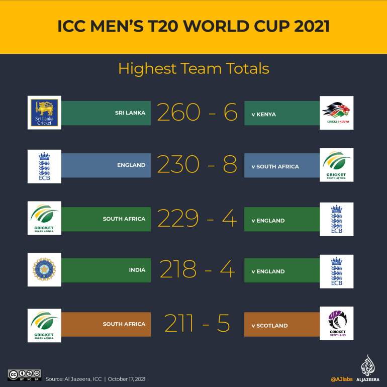 T20 World cup highest team totals ever