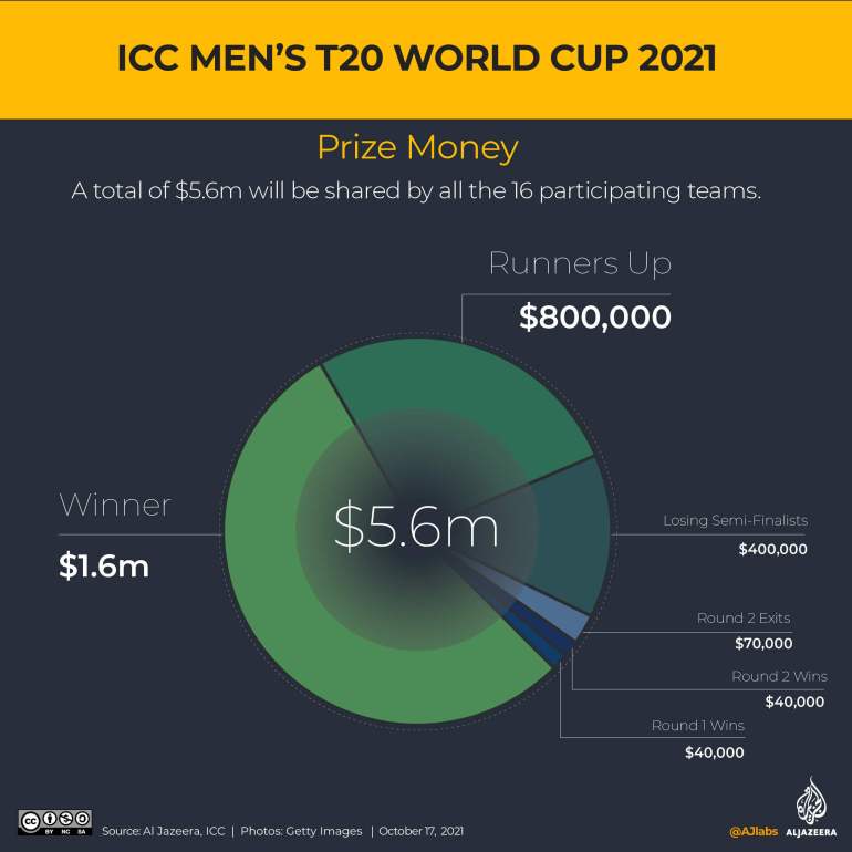 Total amount of money in the T20 World Cup tournament is $5.6 million