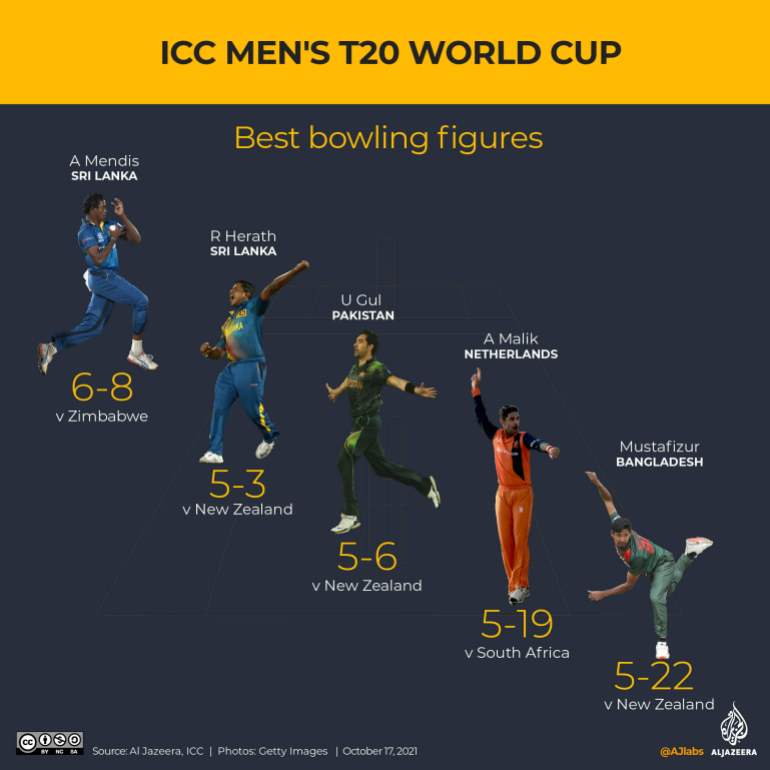 Best bowling figures in the T20 World Cup