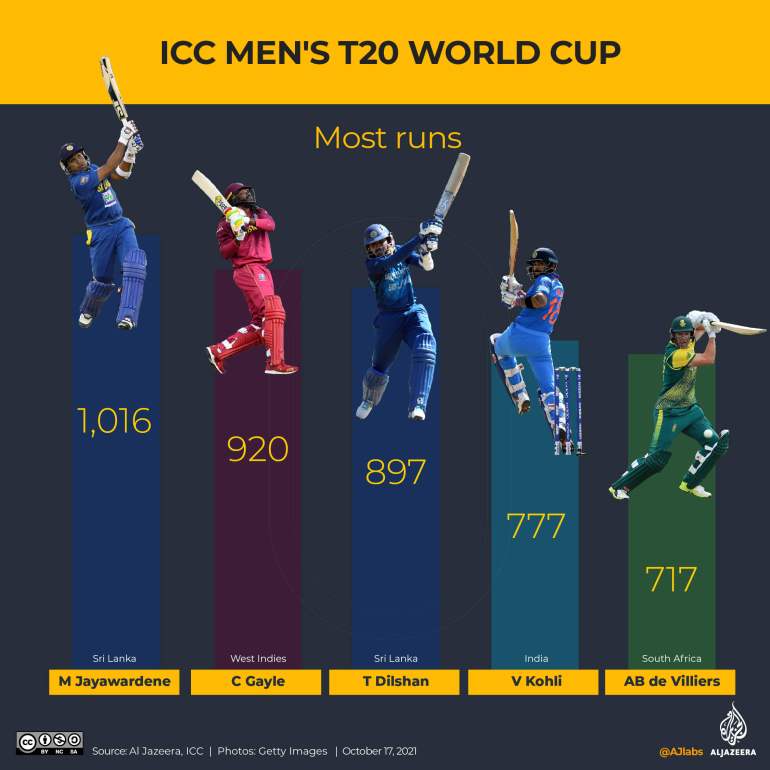 Most runs in the T20 World cup