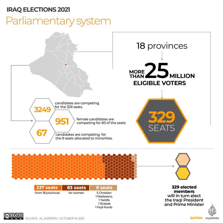 Iraq's parliamentary system