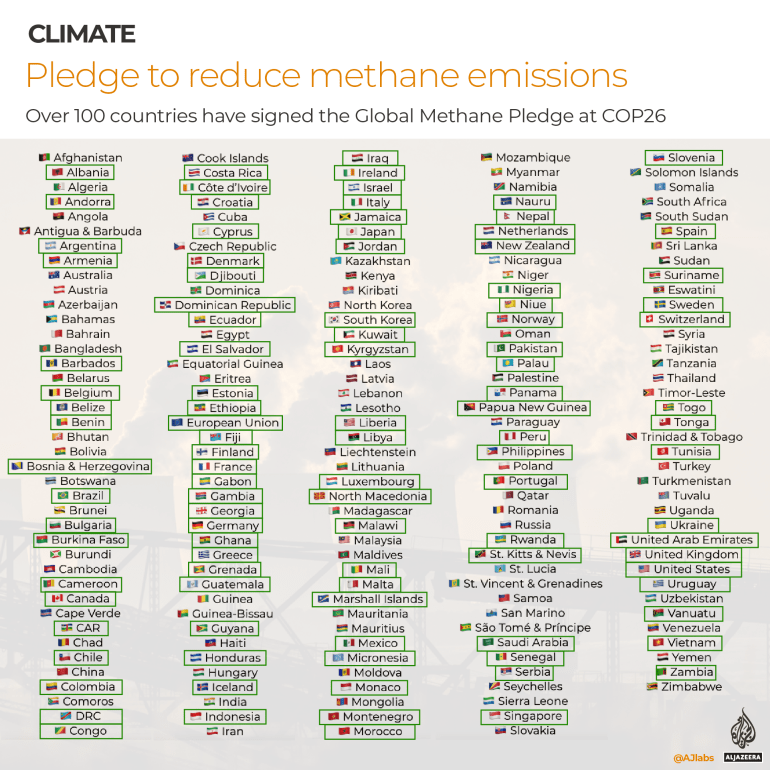 Countries that pledged to reduce methane in COP26
