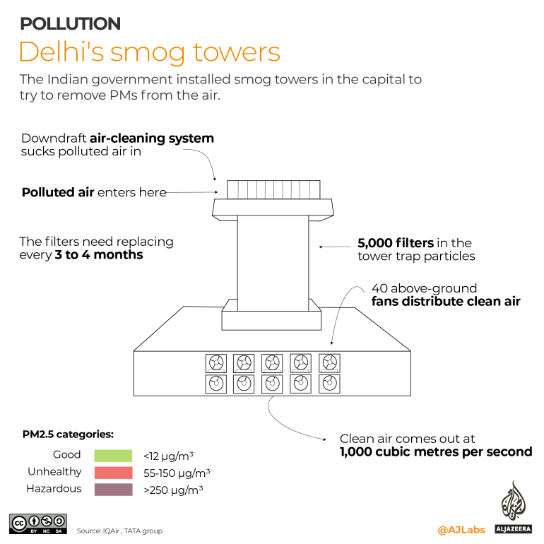 INTERACTIVE- smog towers