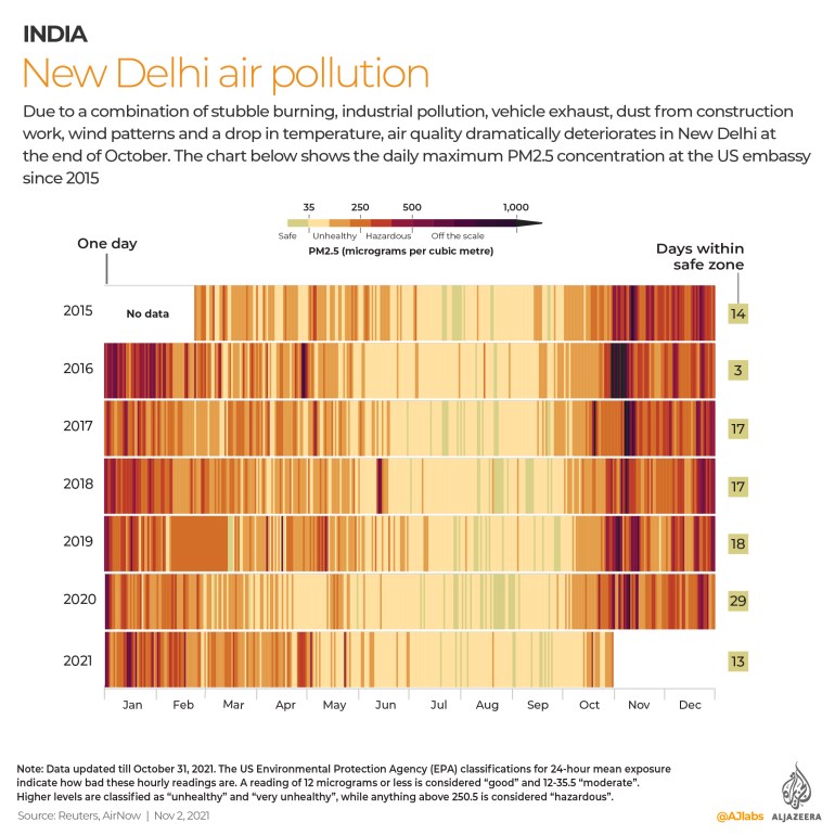 A graph of pollution heavy days in New Delhi since 2015.