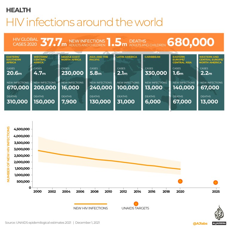 Overview of all HIV infections in the world