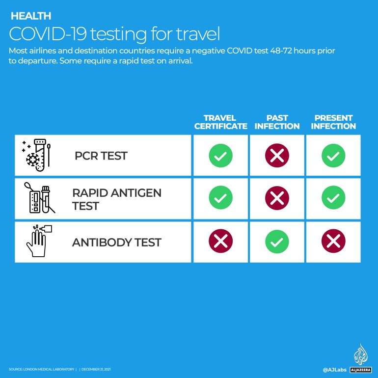 An overview of what each covid test is used for
