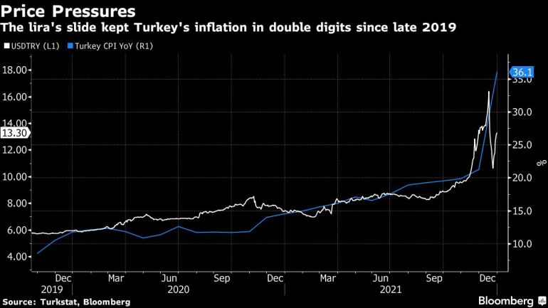 The lira's slide kept Turkey's inflation in double digits since late 2019