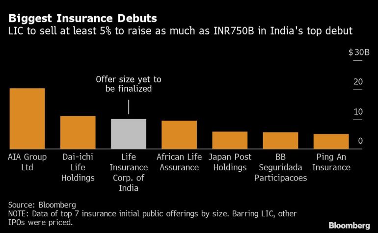 Data of top 7 insurance IPOs by size