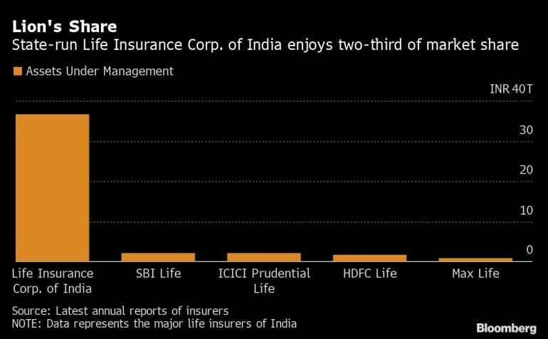 Assets under management of the major life insurers in India where LIC has the lion's share