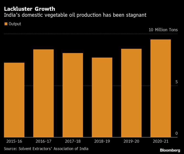 India's domestic vegetable oil production has been mostly stagnant since 2015