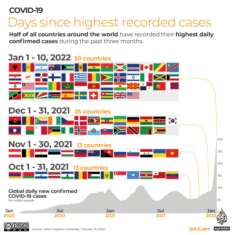 Infographic showing the number of days since each country recorded its highest number of COVID-19 cases 2022