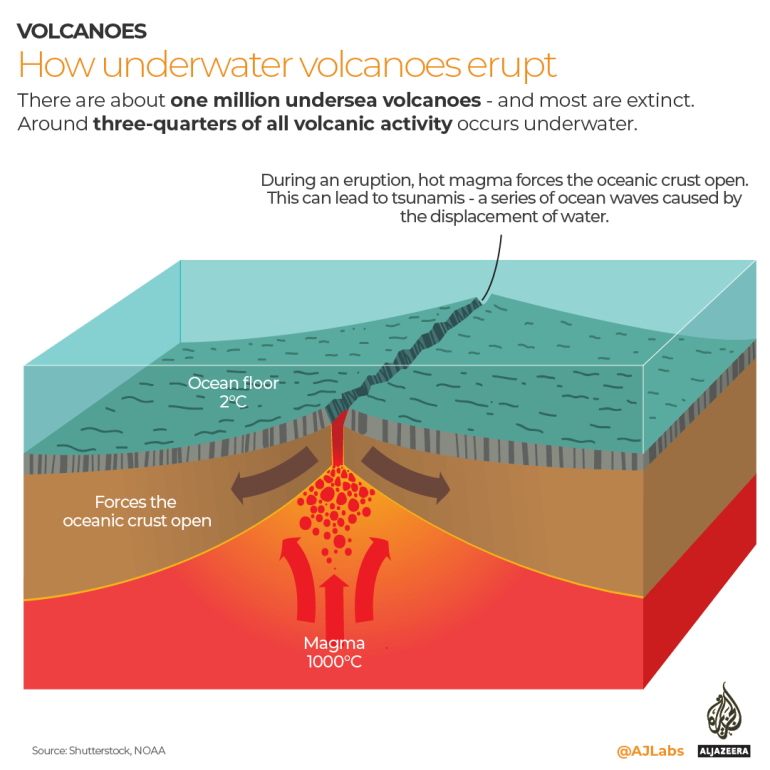 Infographic showing how volcanoes erupt