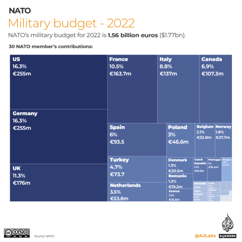 INTERACTIVE- NATO budget 2022