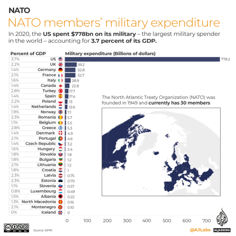 INTERACTIVE- NATO members military expenditure