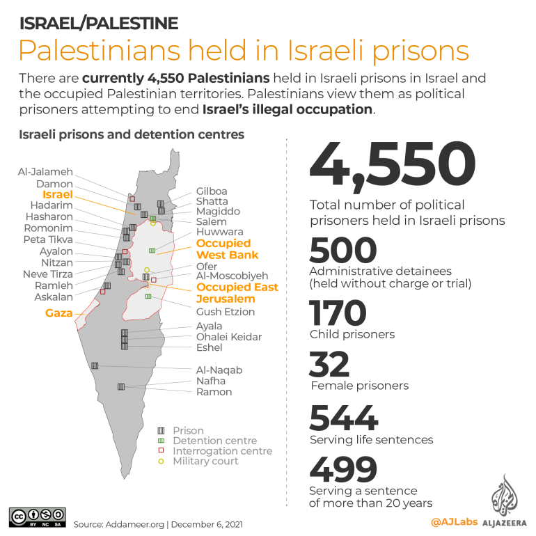 Infographic showing there are 4,550 Palestinian prisoners in Israeli prisons as of December 2021