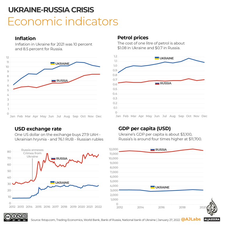 INTERACTIVE- Russia Ukraine Economic indicators