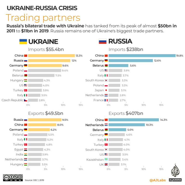 INTERACTIVE- Trading partners Russia and Ukraine