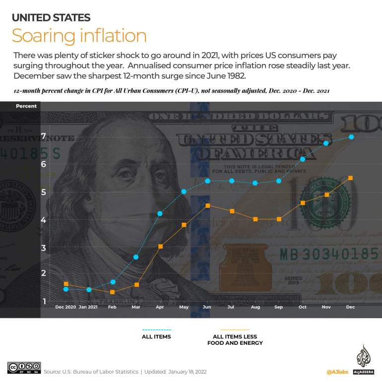 A look at the inflation over the past year in the United States
