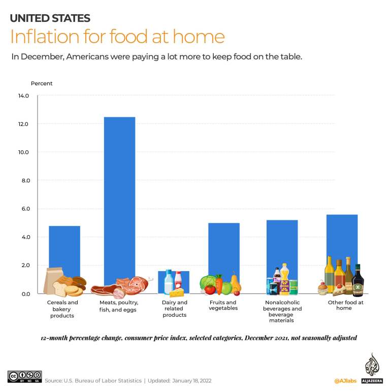 Soaring inflation for basic food at home in the US