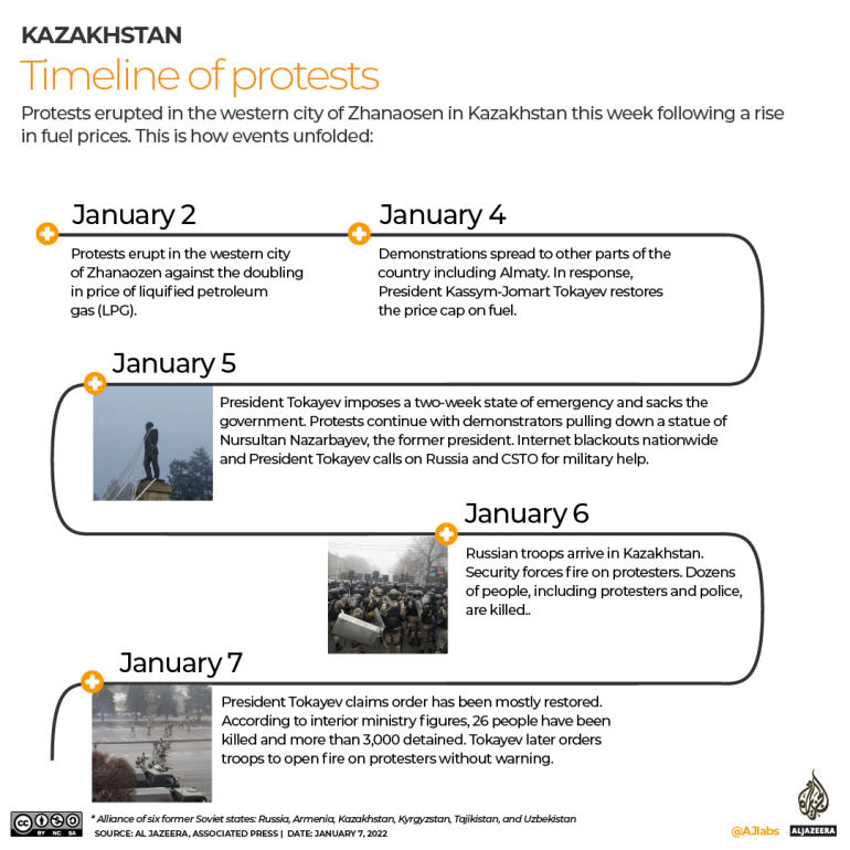 INTERACTIVE- KAZAKHSTAN TIMELINE