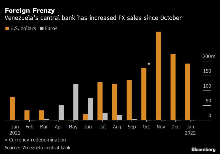 Chart showing increase in foreign exchange sales by Venezuela's central bank since October 