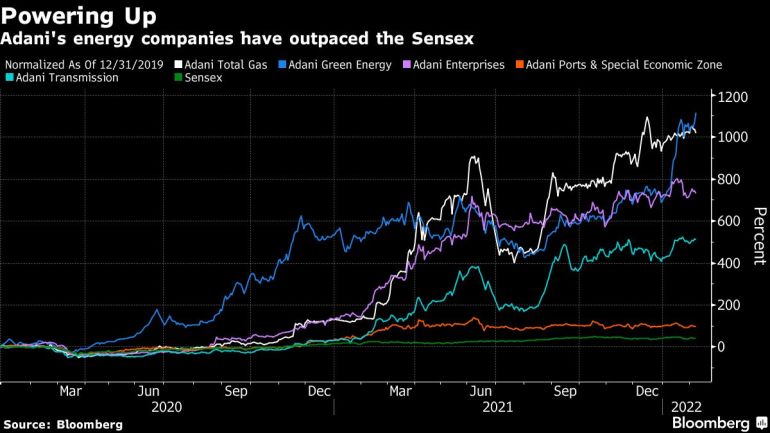 Adani's energy companies have outpaced the Sensex