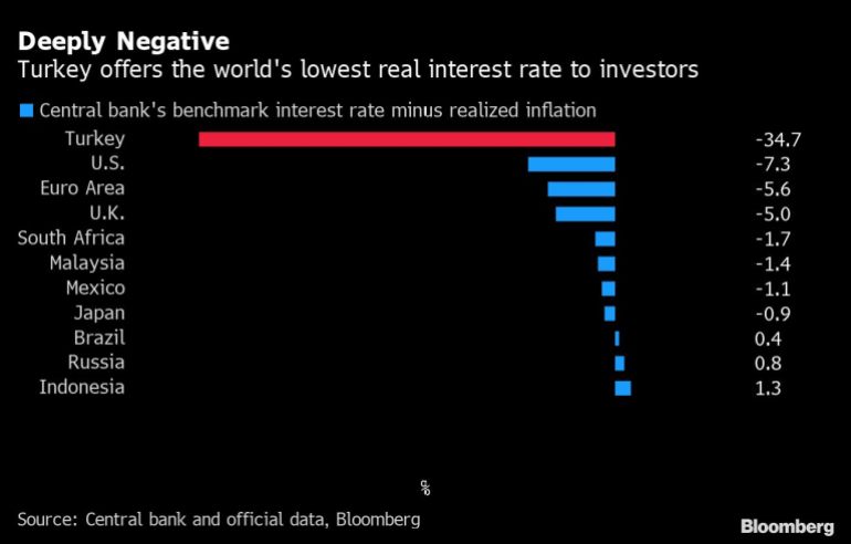 Chart showing that Turkey offers the world's lowest real interest rate to investors