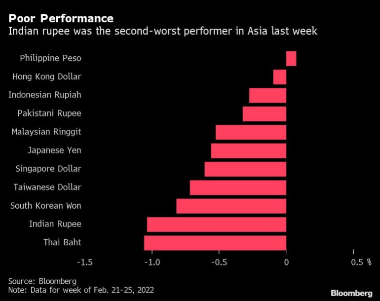 Indian rupee was the second-worst performer in Asia last week