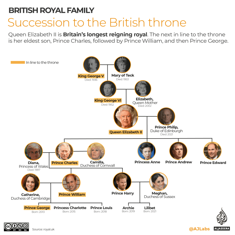 INTERACTIVE- House of Windsor family tree
