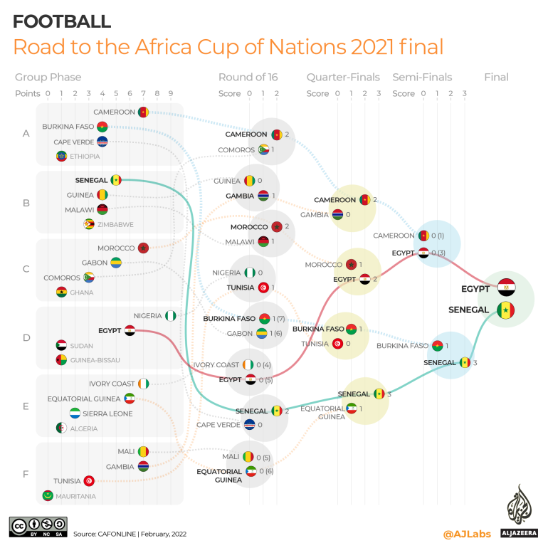 INTERACTIVE - Road to the Africa Cup of Nations 2021 final