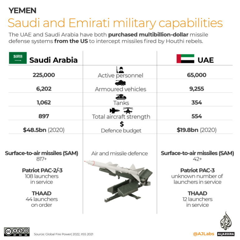 INTERACTIVE- Yemen war - Saudi UAE coalition military