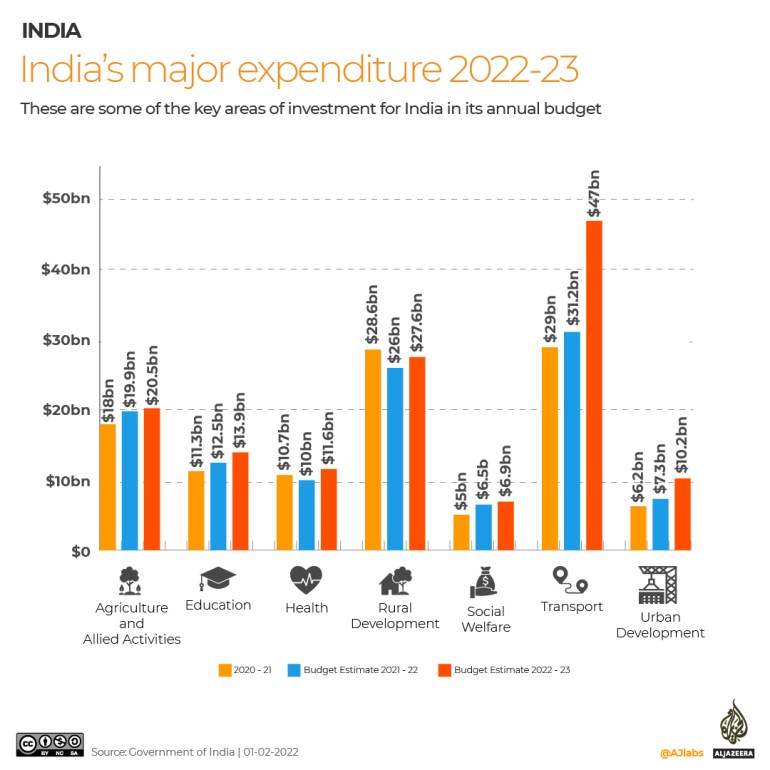 India's major expenditure for the upcoming financial year
