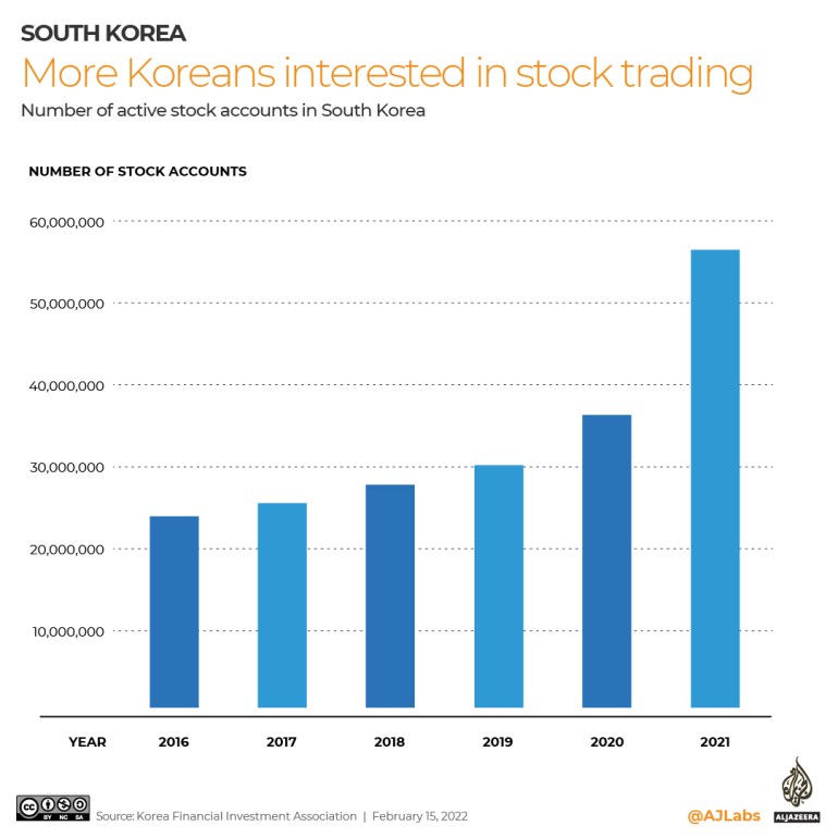Korean with stock trading accounts 