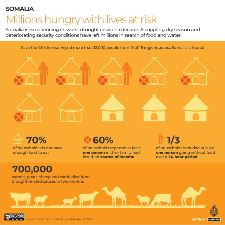 an infographic on the drought in Somalia