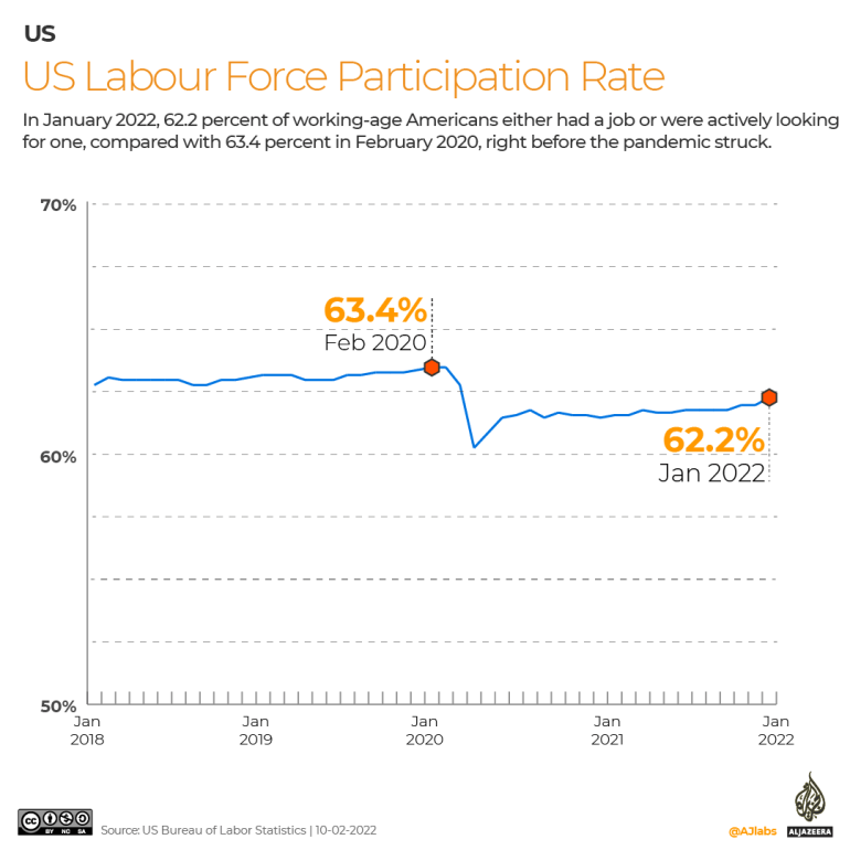 A chart comparring the labor force participation rate in February 2020 with January 2022