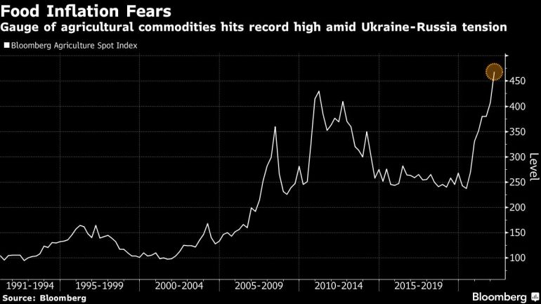 Gauge of agricultural commodities hits record high amid Ukraine-Russia tension
