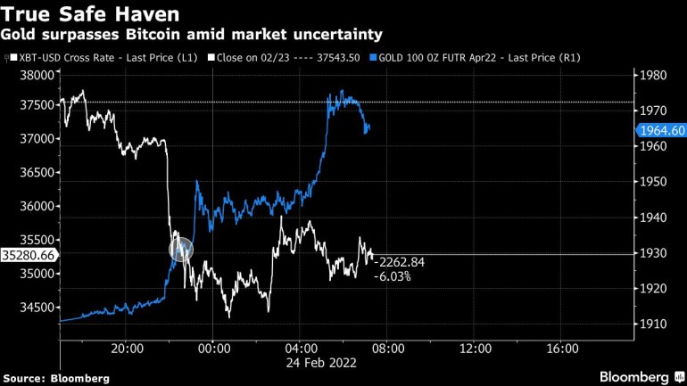 Gold surpasses Bitcoin amid market uncertainty