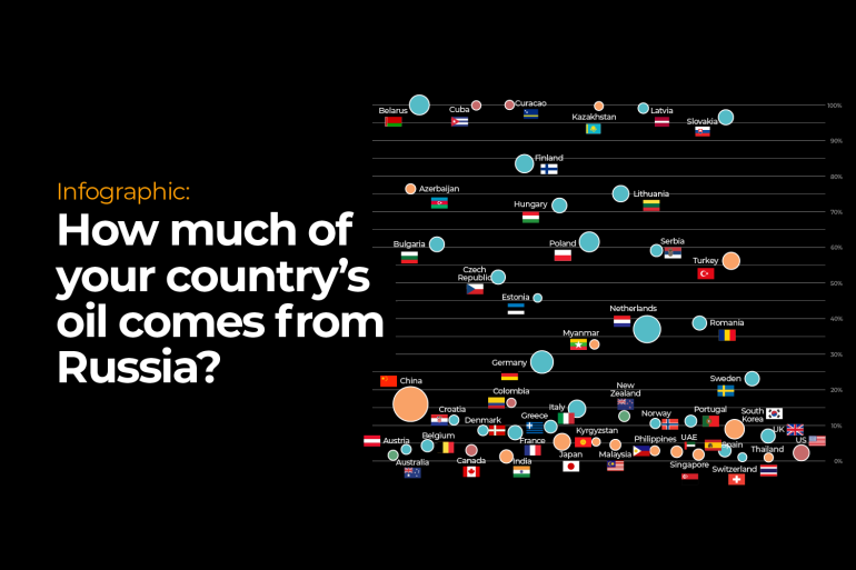 INTERACTIVE- How much of your country’s oil comes from Russia AJLABS