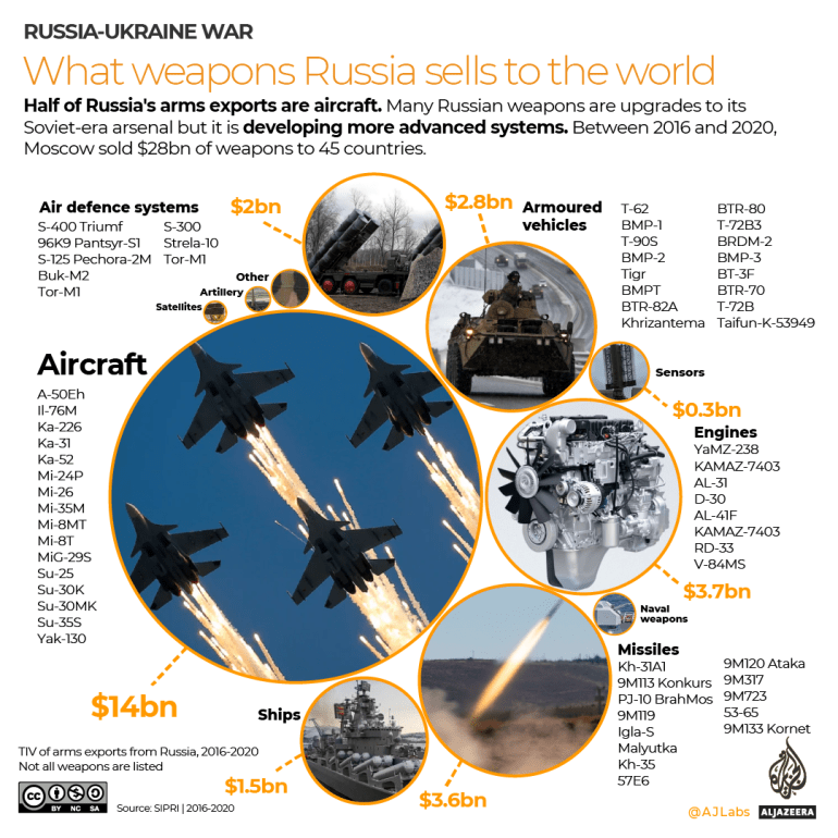 INTERACTIVE- What weapons Russia sells to the world