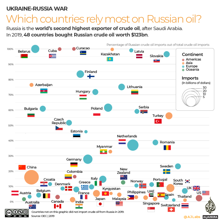 INTERACTIVE- Which countries rely most on Russian oil AJLABS