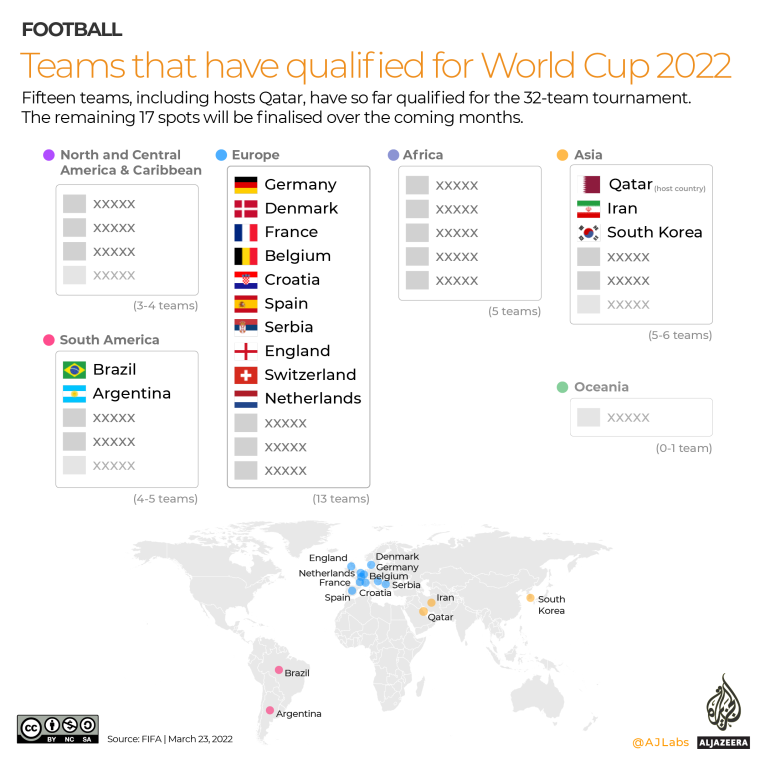Teams that have qualified for Qatar 2022