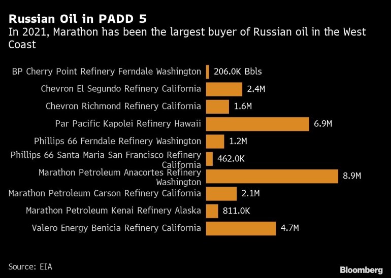 Russian Oil in PADD 5