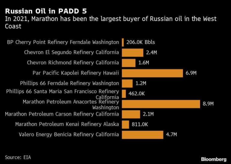 Russian Oil in PADD 5