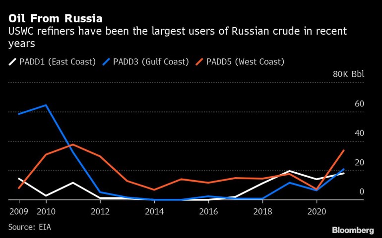 Oil From Russia