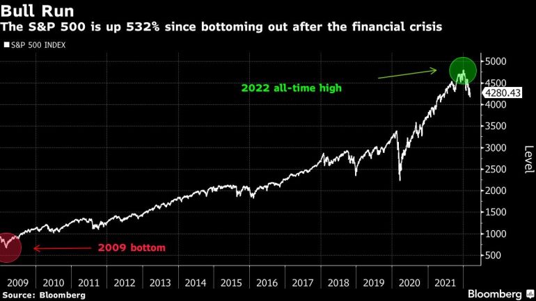 The S&P 500 is up 532% since bottoming out after the financial crisis