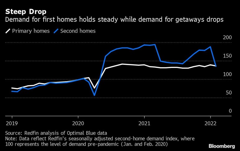 Steep Drop | Demand for first homes holds steady while demand for getaways drops