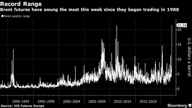 Brent futures have swung the most this week since they began trading in 1988