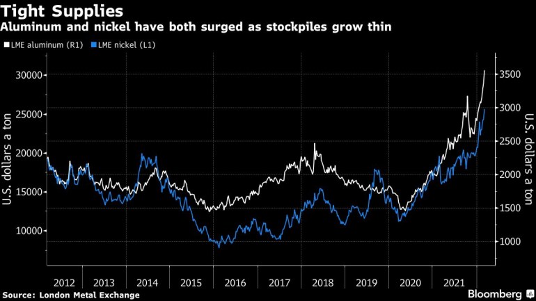 Aluminum and nickel have both surged as stockpiles grow thin