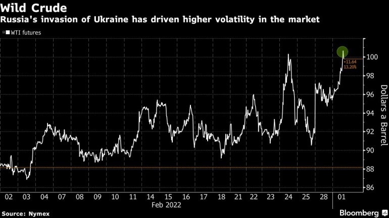 Russia's invasion of Ukraine has driven higher volatility in the market