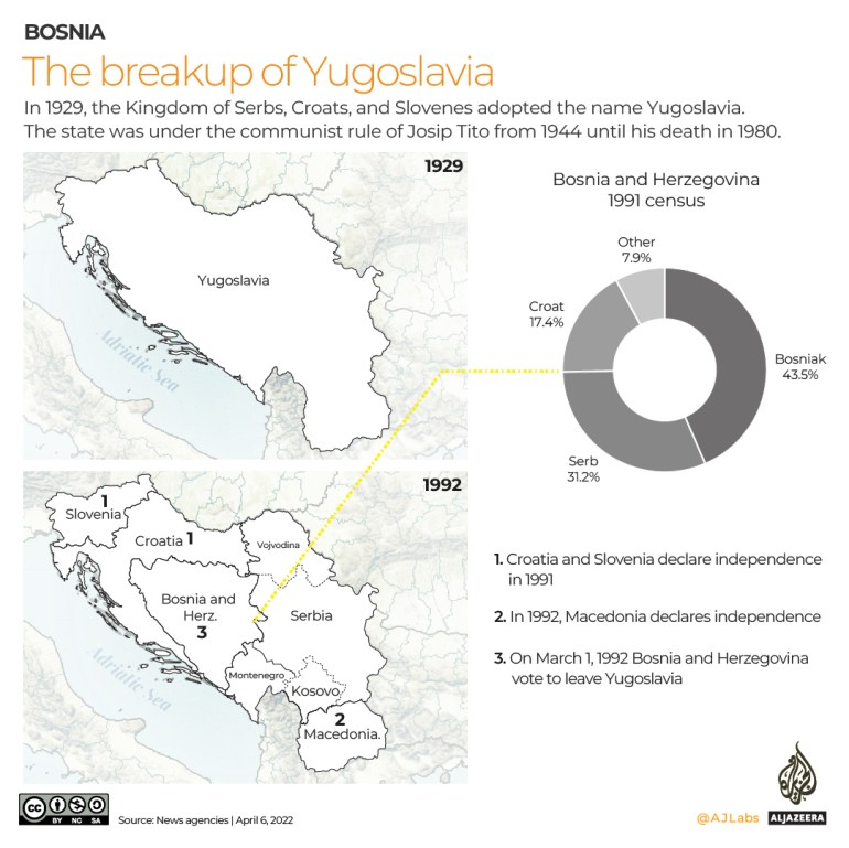INTERACTIVE - Breakdown of Yugoslavia